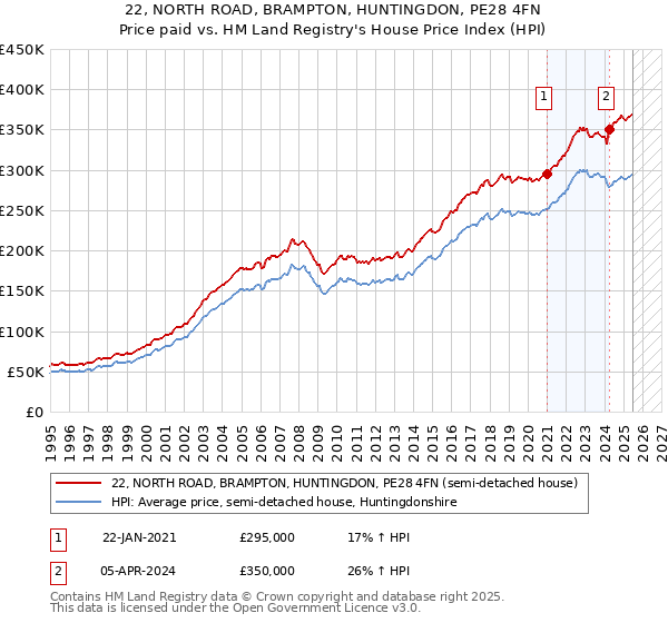 22, NORTH ROAD, BRAMPTON, HUNTINGDON, PE28 4FN: Price paid vs HM Land Registry's House Price Index