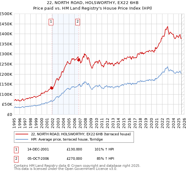 22, NORTH ROAD, HOLSWORTHY, EX22 6HB: Price paid vs HM Land Registry's House Price Index