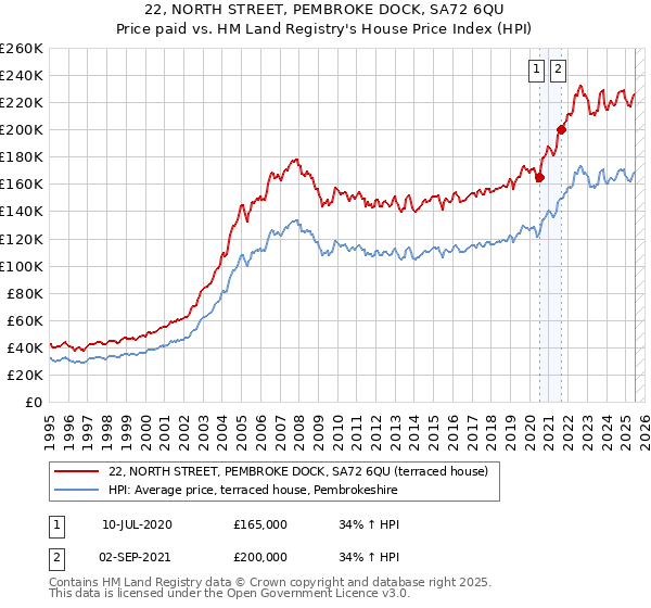 22, NORTH STREET, PEMBROKE DOCK, SA72 6QU: Price paid vs HM Land Registry's House Price Index