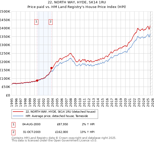 22, NORTH WAY, HYDE, SK14 1RU: Price paid vs HM Land Registry's House Price Index