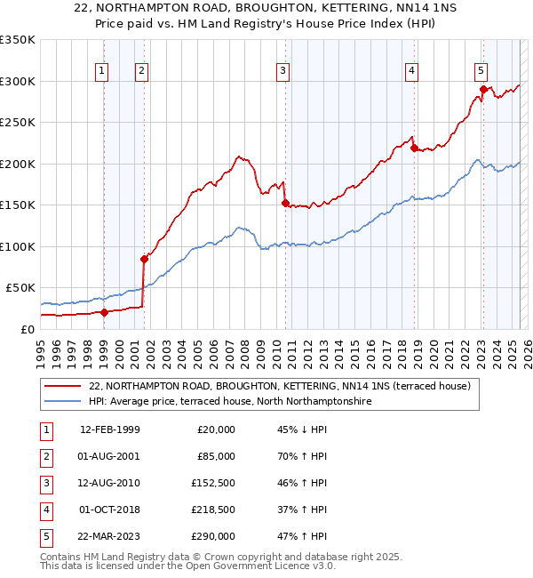 22, NORTHAMPTON ROAD, BROUGHTON, KETTERING, NN14 1NS: Price paid vs HM Land Registry's House Price Index