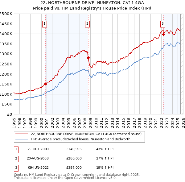 22, NORTHBOURNE DRIVE, NUNEATON, CV11 4GA: Price paid vs HM Land Registry's House Price Index
