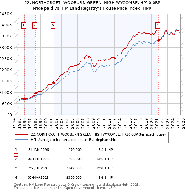 22, NORTHCROFT, WOOBURN GREEN, HIGH WYCOMBE, HP10 0BP: Price paid vs HM Land Registry's House Price Index