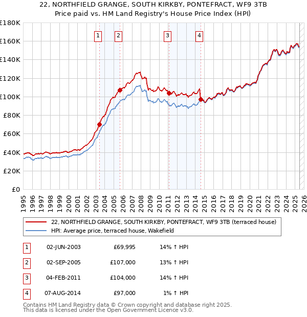 22, NORTHFIELD GRANGE, SOUTH KIRKBY, PONTEFRACT, WF9 3TB: Price paid vs HM Land Registry's House Price Index