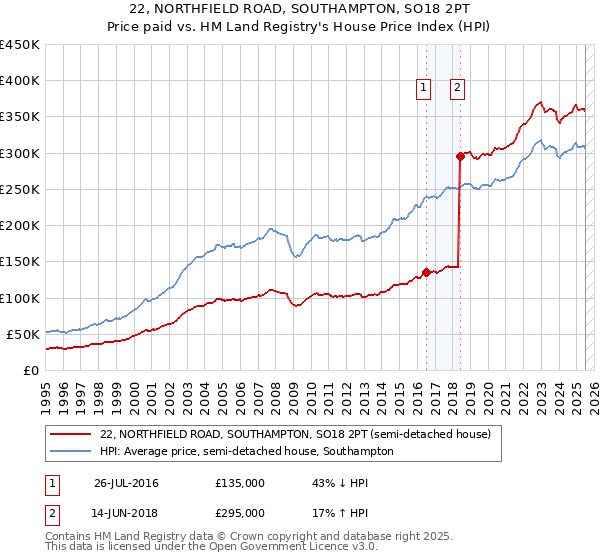 22, NORTHFIELD ROAD, SOUTHAMPTON, SO18 2PT: Price paid vs HM Land Registry's House Price Index