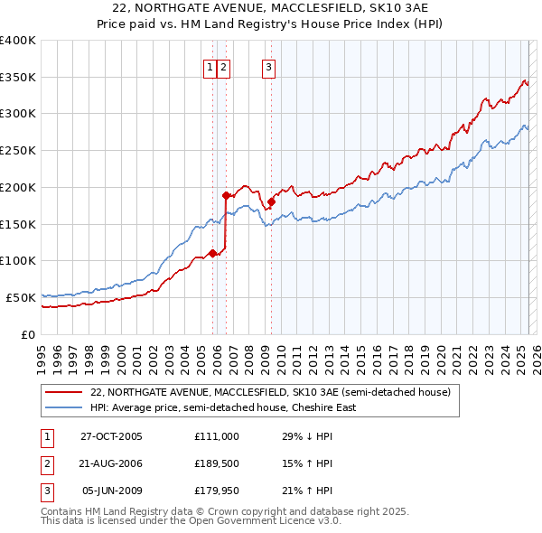 22, NORTHGATE AVENUE, MACCLESFIELD, SK10 3AE: Price paid vs HM Land Registry's House Price Index