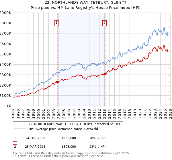 22, NORTHLANDS WAY, TETBURY, GL8 8YT: Price paid vs HM Land Registry's House Price Index