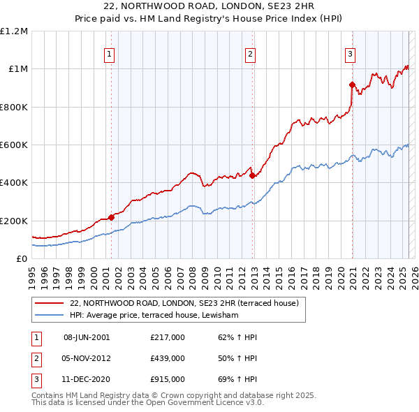 22, NORTHWOOD ROAD, LONDON, SE23 2HR: Price paid vs HM Land Registry's House Price Index