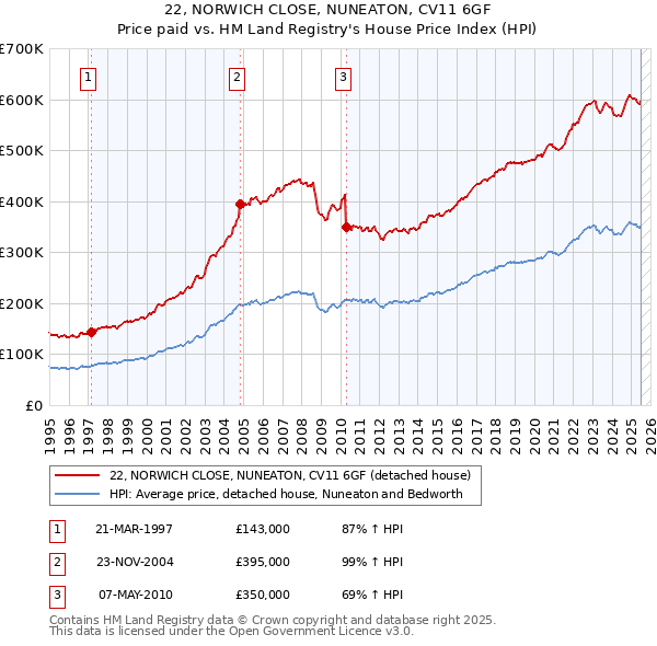 22, NORWICH CLOSE, NUNEATON, CV11 6GF: Price paid vs HM Land Registry's House Price Index