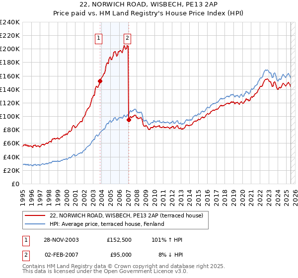 22, NORWICH ROAD, WISBECH, PE13 2AP: Price paid vs HM Land Registry's House Price Index