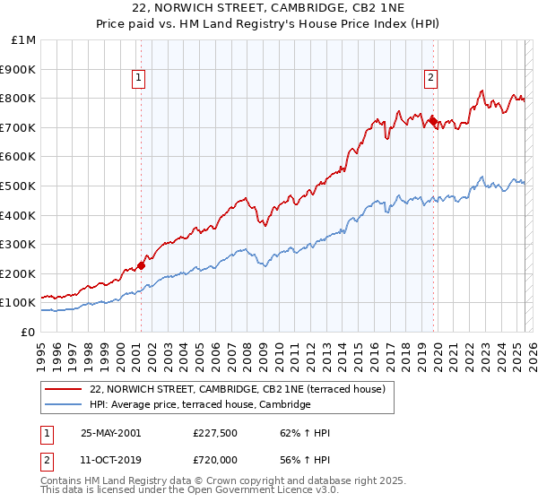 22, NORWICH STREET, CAMBRIDGE, CB2 1NE: Price paid vs HM Land Registry's House Price Index