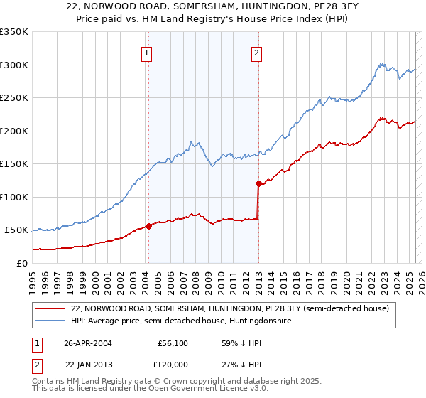 22, NORWOOD ROAD, SOMERSHAM, HUNTINGDON, PE28 3EY: Price paid vs HM Land Registry's House Price Index