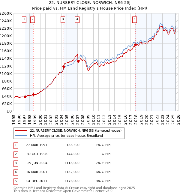 22, NURSERY CLOSE, NORWICH, NR6 5SJ: Price paid vs HM Land Registry's House Price Index