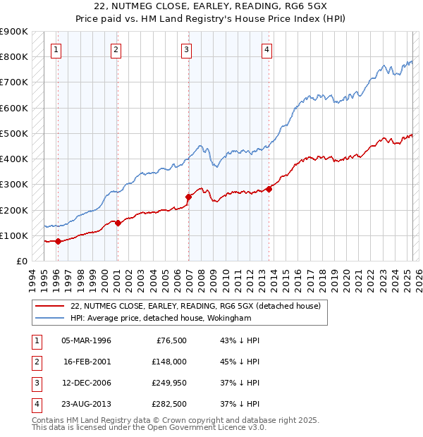 22, NUTMEG CLOSE, EARLEY, READING, RG6 5GX: Price paid vs HM Land Registry's House Price Index
