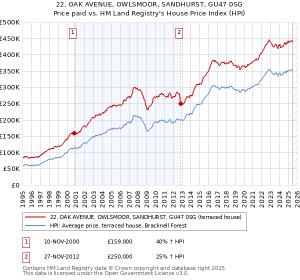 22, OAK AVENUE, OWLSMOOR, SANDHURST, GU47 0SG: Price paid vs HM Land Registry's House Price Index