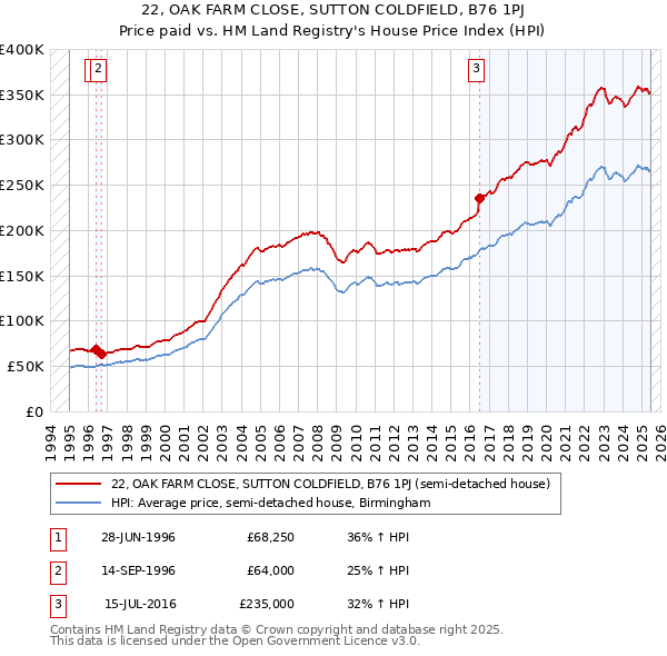 22, OAK FARM CLOSE, SUTTON COLDFIELD, B76 1PJ: Price paid vs HM Land Registry's House Price Index