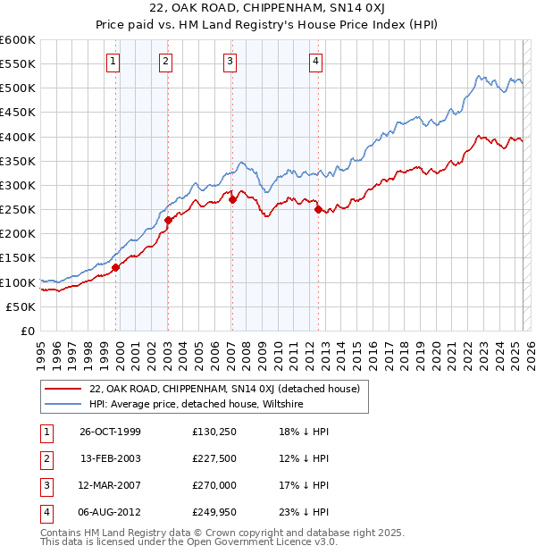 22, OAK ROAD, CHIPPENHAM, SN14 0XJ: Price paid vs HM Land Registry's House Price Index