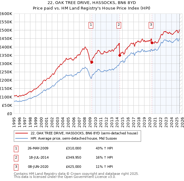 22, OAK TREE DRIVE, HASSOCKS, BN6 8YD: Price paid vs HM Land Registry's House Price Index