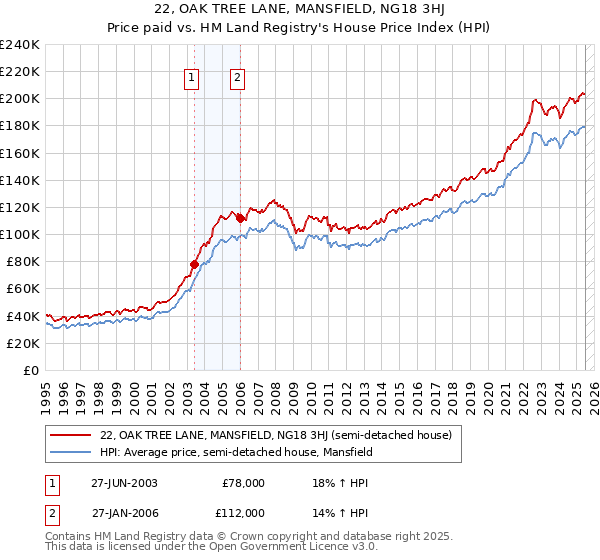 22, OAK TREE LANE, MANSFIELD, NG18 3HJ: Price paid vs HM Land Registry's House Price Index