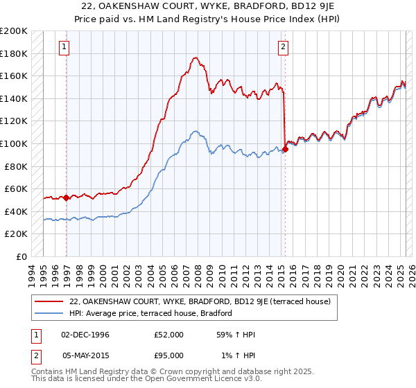 22, OAKENSHAW COURT, WYKE, BRADFORD, BD12 9JE: Price paid vs HM Land Registry's House Price Index
