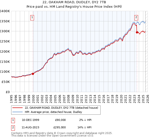 22, OAKHAM ROAD, DUDLEY, DY2 7TB: Price paid vs HM Land Registry's House Price Index