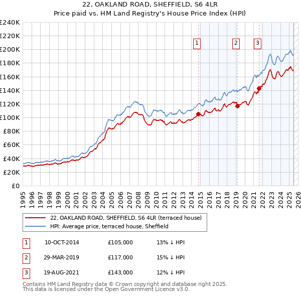 22, OAKLAND ROAD, SHEFFIELD, S6 4LR: Price paid vs HM Land Registry's House Price Index