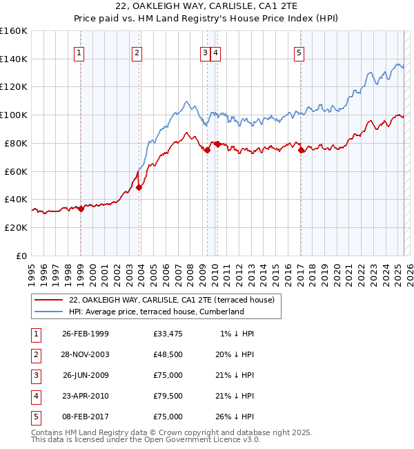 22, OAKLEIGH WAY, CARLISLE, CA1 2TE: Price paid vs HM Land Registry's House Price Index