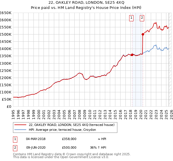22, OAKLEY ROAD, LONDON, SE25 4XQ: Price paid vs HM Land Registry's House Price Index