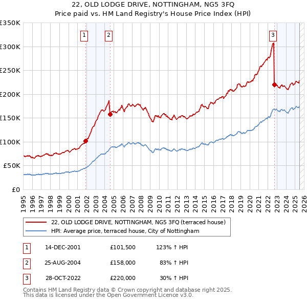 22, OLD LODGE DRIVE, NOTTINGHAM, NG5 3FQ: Price paid vs HM Land Registry's House Price Index