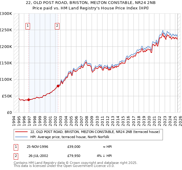 22, OLD POST ROAD, BRISTON, MELTON CONSTABLE, NR24 2NB: Price paid vs HM Land Registry's House Price Index