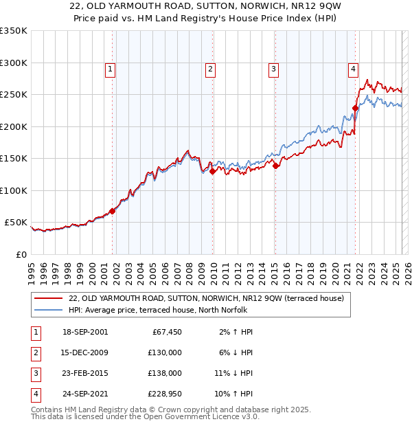 22, OLD YARMOUTH ROAD, SUTTON, NORWICH, NR12 9QW: Price paid vs HM Land Registry's House Price Index