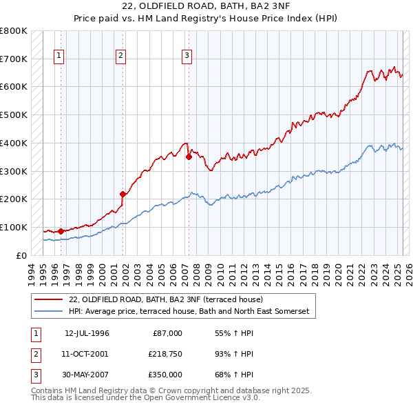22, OLDFIELD ROAD, BATH, BA2 3NF: Price paid vs HM Land Registry's House Price Index