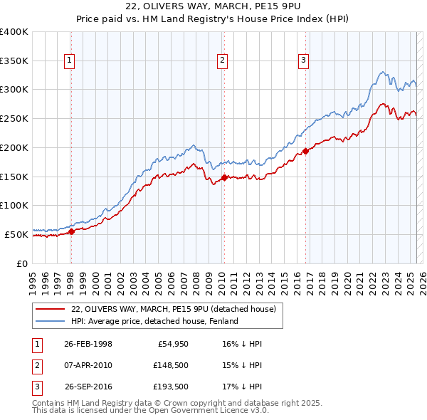 22, OLIVERS WAY, MARCH, PE15 9PU: Price paid vs HM Land Registry's House Price Index