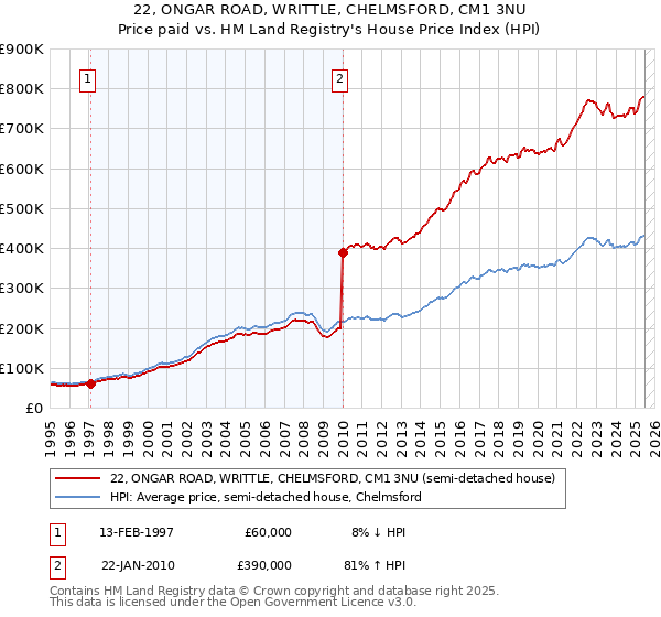 22, ONGAR ROAD, WRITTLE, CHELMSFORD, CM1 3NU: Price paid vs HM Land Registry's House Price Index