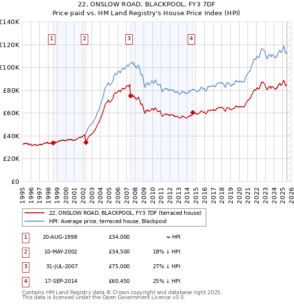 22, ONSLOW ROAD, BLACKPOOL, FY3 7DF: Price paid vs HM Land Registry's House Price Index