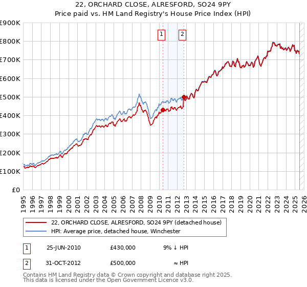 22, ORCHARD CLOSE, ALRESFORD, SO24 9PY: Price paid vs HM Land Registry's House Price Index