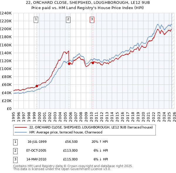 22, ORCHARD CLOSE, SHEPSHED, LOUGHBOROUGH, LE12 9UB: Price paid vs HM Land Registry's House Price Index