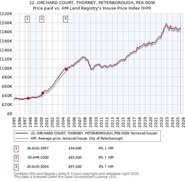 22, ORCHARD COURT, THORNEY, PETERBOROUGH, PE6 0QW: Price paid vs HM Land Registry's House Price Index