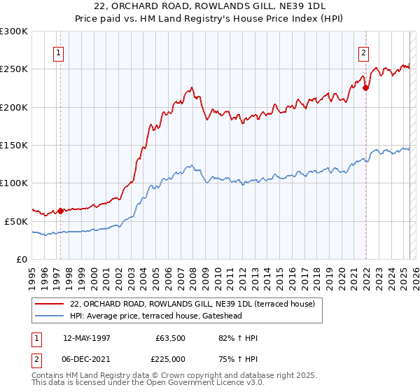 22, ORCHARD ROAD, ROWLANDS GILL, NE39 1DL: Price paid vs HM Land Registry's House Price Index
