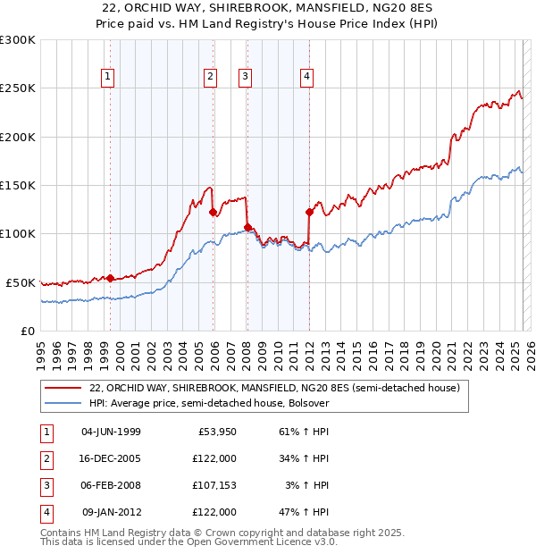 22, ORCHID WAY, SHIREBROOK, MANSFIELD, NG20 8ES: Price paid vs HM Land Registry's House Price Index