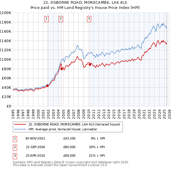 22, OSBORNE ROAD, MORECAMBE, LA4 4LS: Price paid vs HM Land Registry's House Price Index