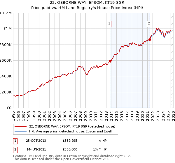 22, OSBORNE WAY, EPSOM, KT19 8GR: Price paid vs HM Land Registry's House Price Index