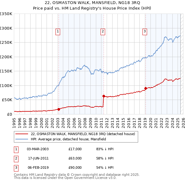 22, OSMASTON WALK, MANSFIELD, NG18 3RQ: Price paid vs HM Land Registry's House Price Index