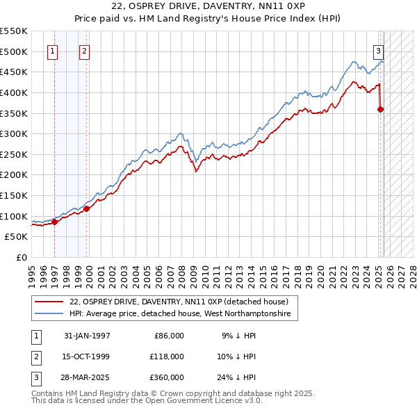 22, OSPREY DRIVE, DAVENTRY, NN11 0XP: Price paid vs HM Land Registry's House Price Index