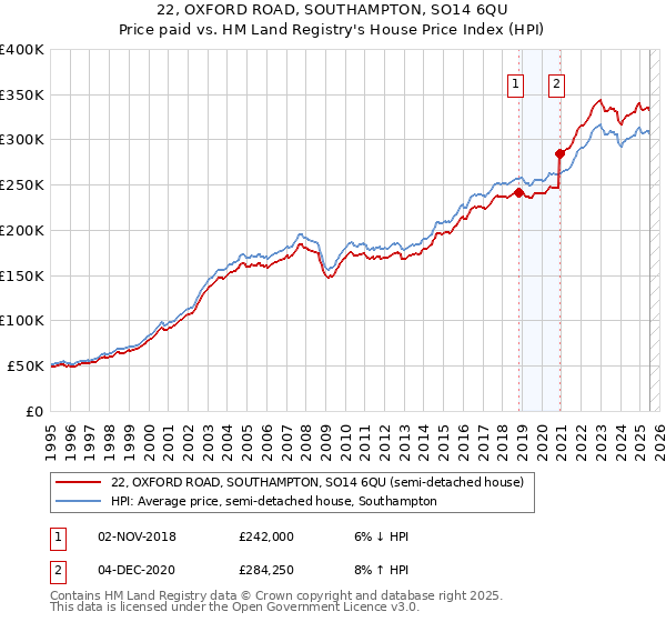 22, OXFORD ROAD, SOUTHAMPTON, SO14 6QU: Price paid vs HM Land Registry's House Price Index