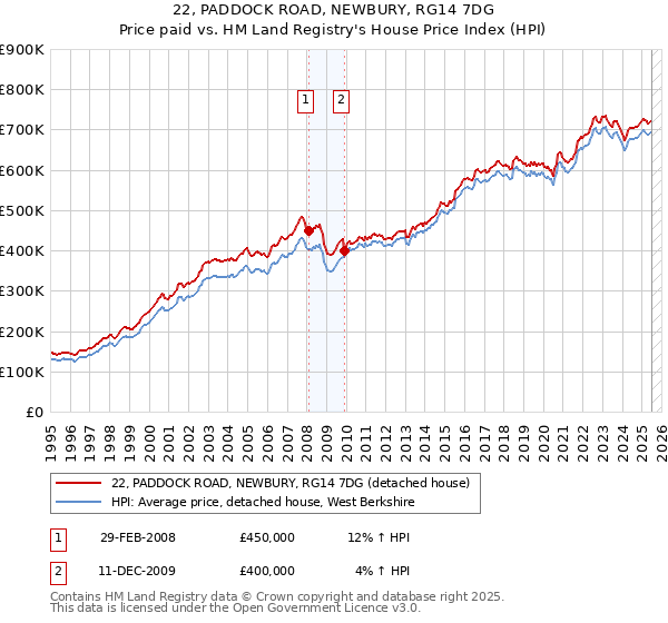 22, PADDOCK ROAD, NEWBURY, RG14 7DG: Price paid vs HM Land Registry's House Price Index