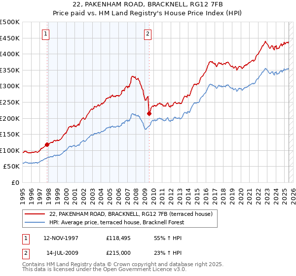 22, PAKENHAM ROAD, BRACKNELL, RG12 7FB: Price paid vs HM Land Registry's House Price Index