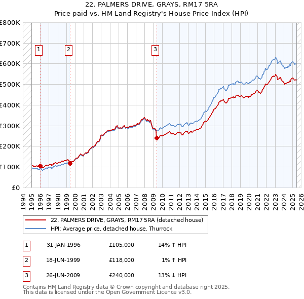 22, PALMERS DRIVE, GRAYS, RM17 5RA: Price paid vs HM Land Registry's House Price Index