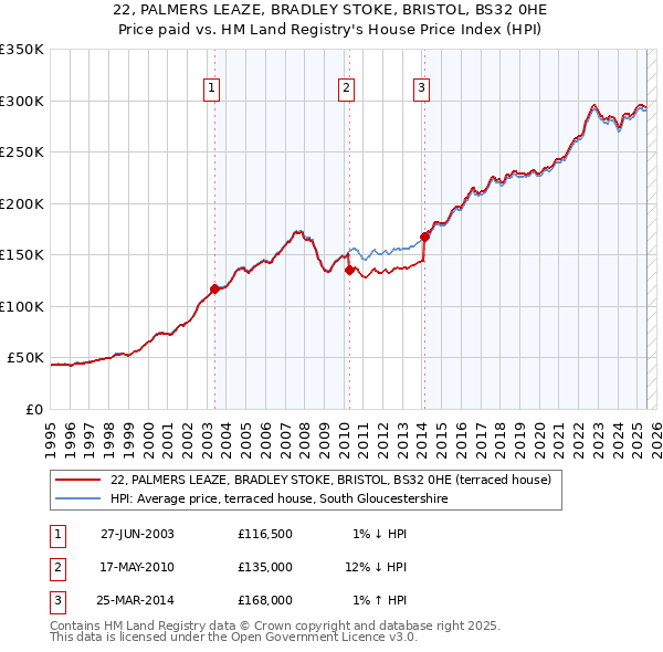 22, PALMERS LEAZE, BRADLEY STOKE, BRISTOL, BS32 0HE: Price paid vs HM Land Registry's House Price Index