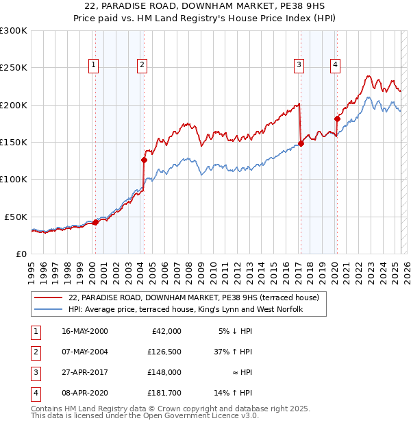 22, PARADISE ROAD, DOWNHAM MARKET, PE38 9HS: Price paid vs HM Land Registry's House Price Index